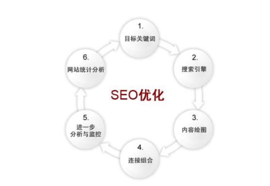 网站SEO关键词优化技术分析
